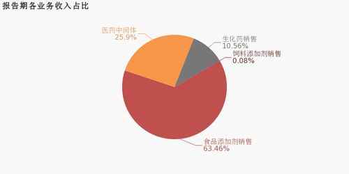 星湖科技2019年業績亮眼 歸母凈利潤翻近3倍，食品銷售驅動增長
